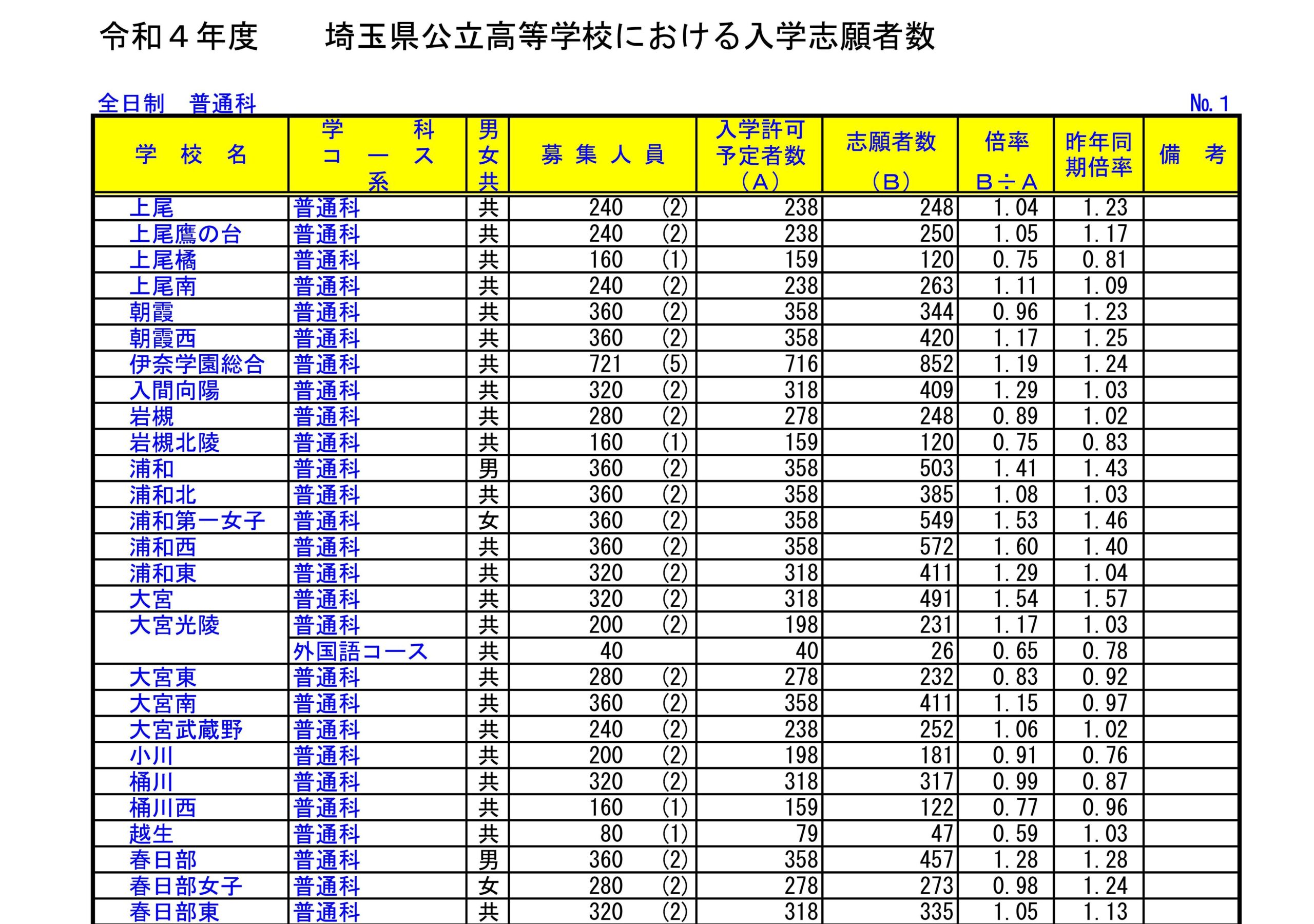 22年度入試 埼玉県 公立高校 志願者数 2月15日付け 発表 全日制1 10倍 令和4年度 よみうり進学メディア