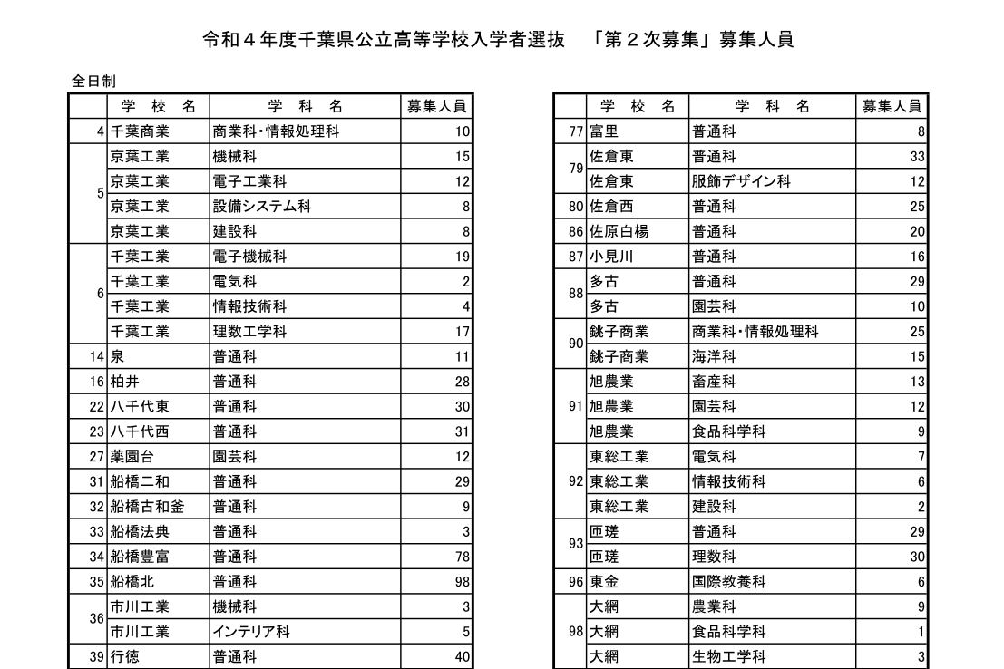 22年度入試 千葉県 公立高校 公立高 第２次募集 を発表 令和4年度 よみうり進学メディア