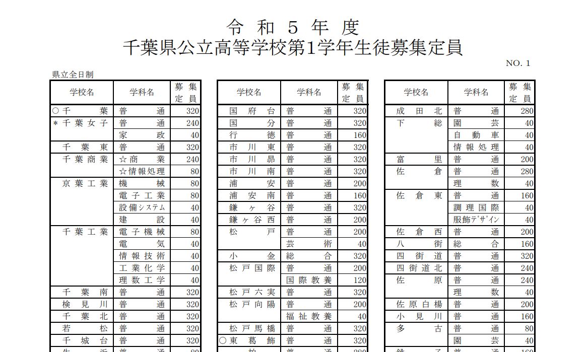 2023年度入試〉千葉県 公立高「第1学年生徒募集定員」を発表-令