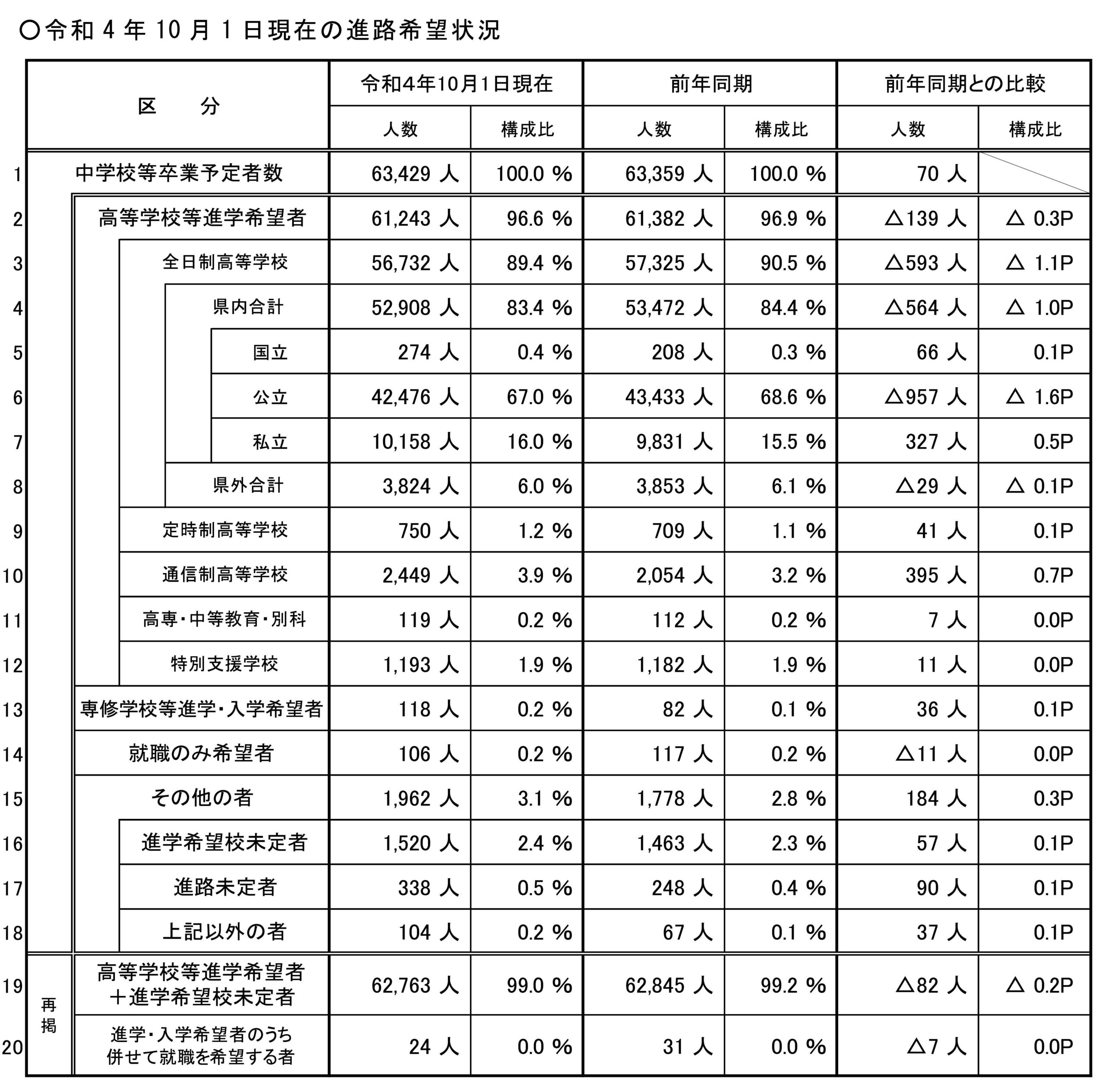 〈2023年度入試〉埼玉県「進路希望調査結果（10月1日現在）」発表-公立校では市立川口3.66倍、市立浦和3.30倍 - よみうり進学メディア 