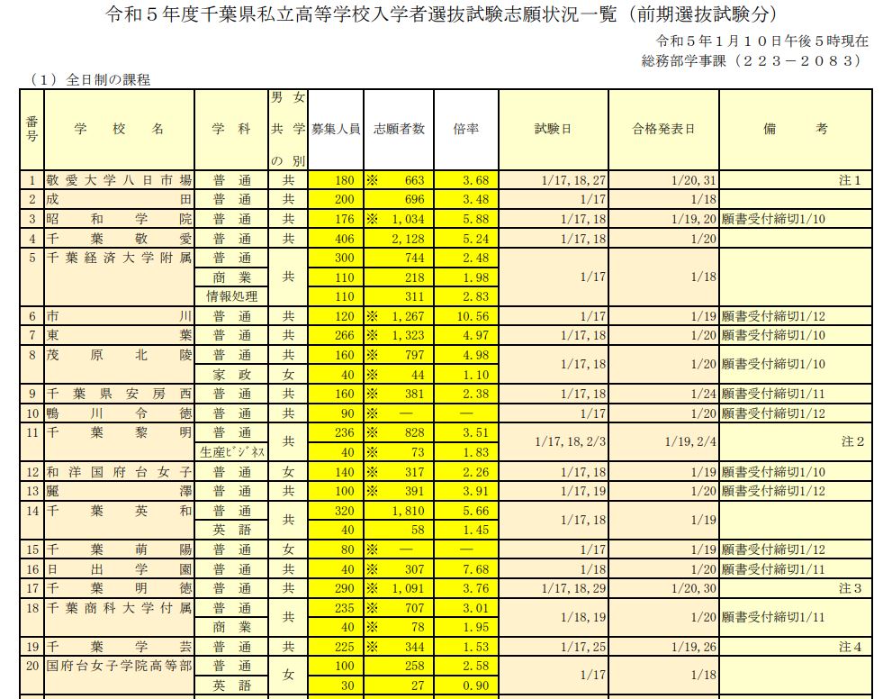 〈2023年度入試〉千葉県私立高校「志願状況等について（前期選抜試験分）」-令和5年度 - よみうり進学メディア