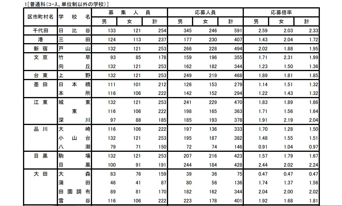 〈2023年度〉東京都 都立高校「応募状況（願書受付時2月9日）」発表、普通科1.37倍-令和5年度 - よみうり進学メディア