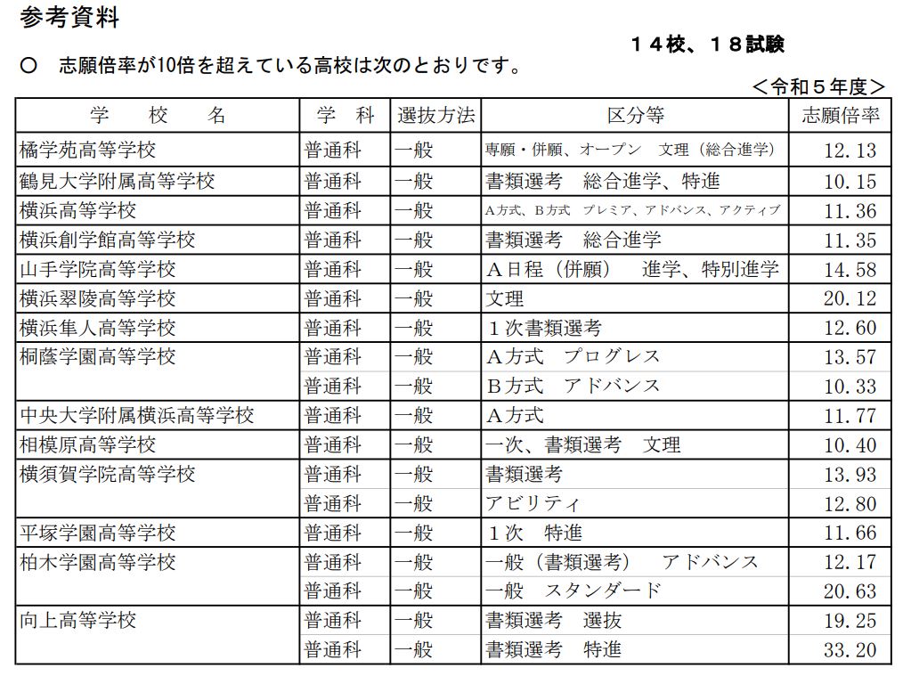 2023年度入試〉神奈川県 私立高校「志願状況（2月2日付け