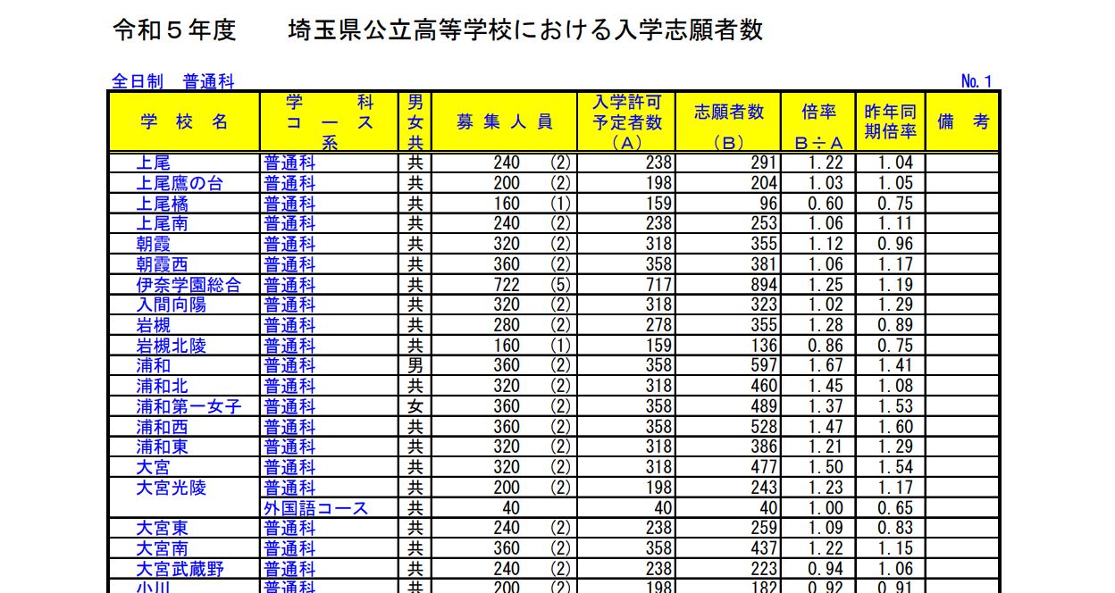 2023年度入試〉埼玉県 公立高校「志願者数（2月13日付け）」発表