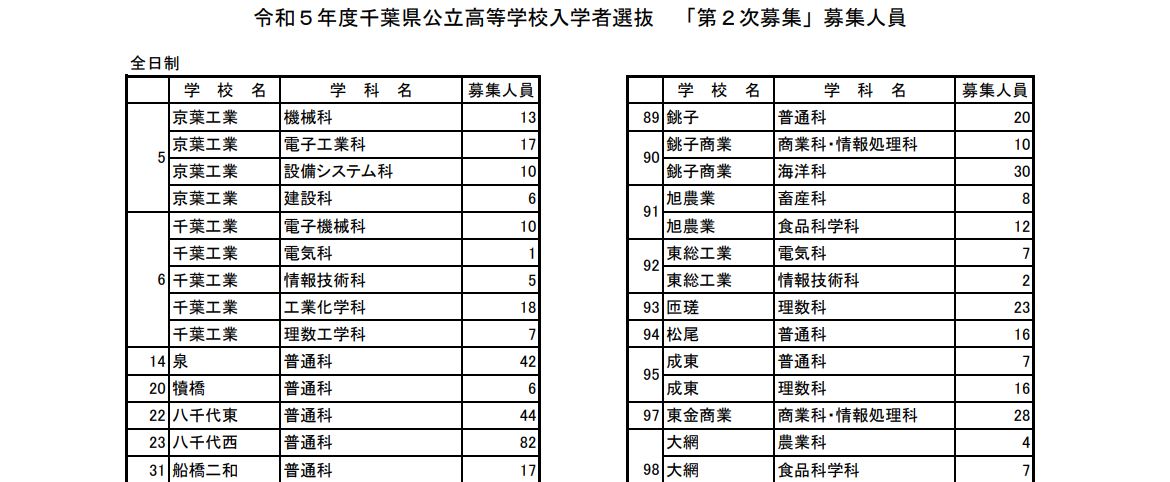 2023年度入試〉千葉県 公立高校「2次募集」全日制56校89学科2,244人