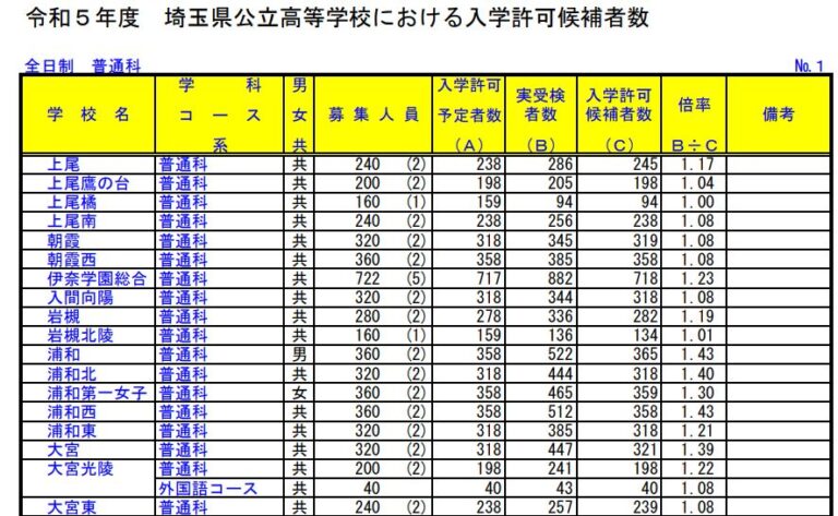 〈2023年度入試〉埼玉県 公立高校合格おめでとう「合格者数・各校倍率」-令和5年度 - よみうり進学メディア