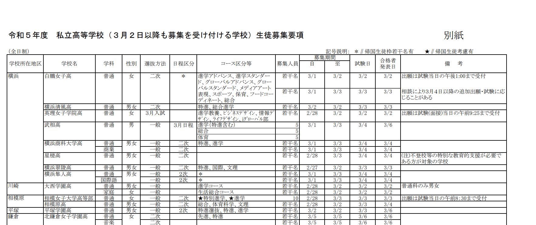 〈2023年度入試〉神奈川県 私立高校「【3月2日以降も募集を