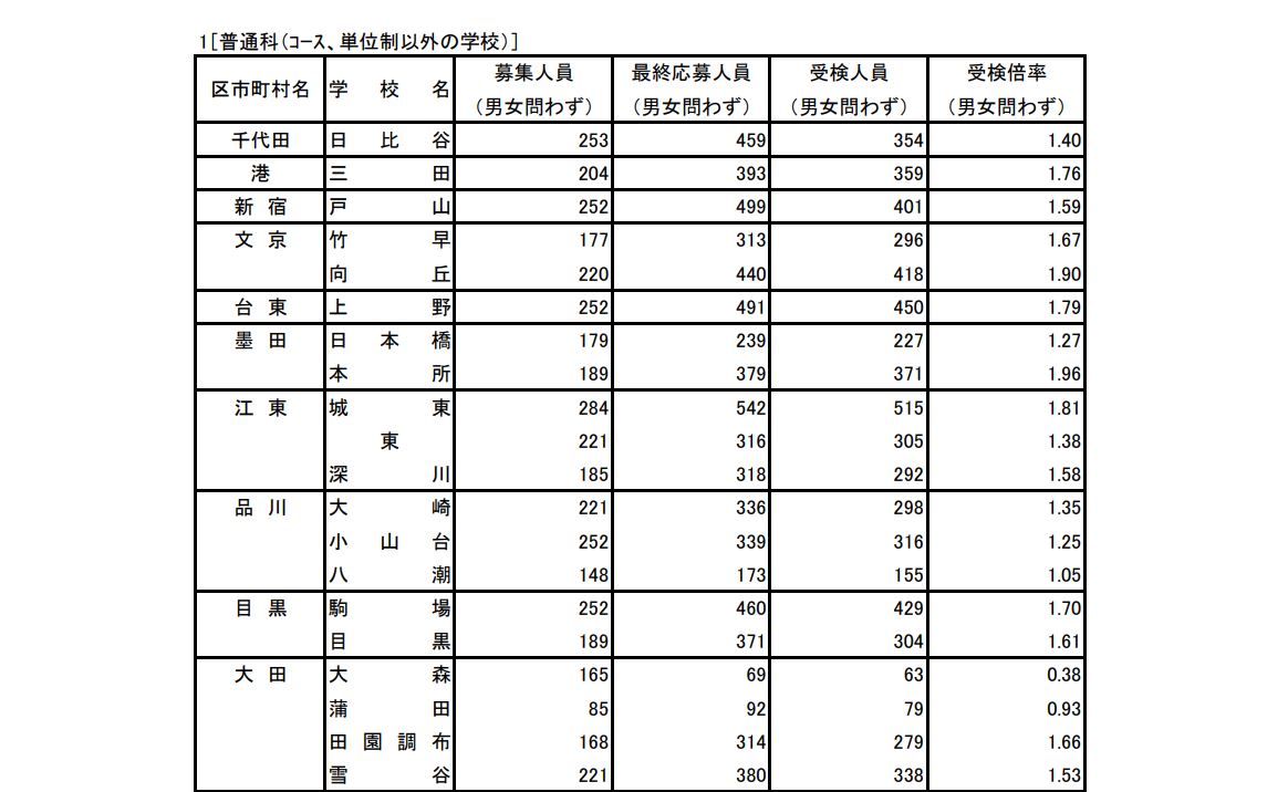 2024年度入試〉東京都 都立高校「都立高一般 受検状況（学力検査終了後