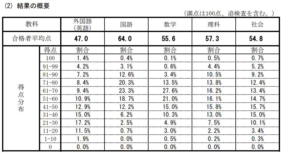 神奈川県 公立高「2024年度学力検査の結果」発表-令和6年度 - よみうり