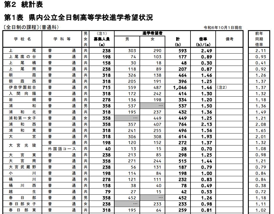 2025年度入試〉埼玉県「進路希望調査結果（10月1日現在）」発表-市立
