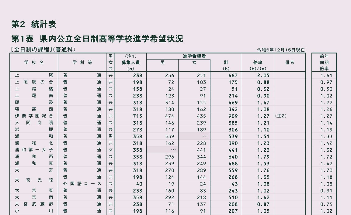 2025年度入試〉埼玉県「進路希望調査結果（12月15日現在）」発表