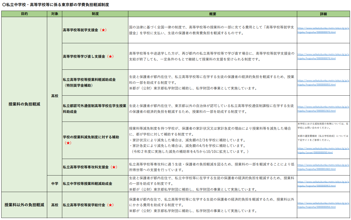 東京都 都立高校・私立高校「学費負担軽減制度」-2025年 - よみうり